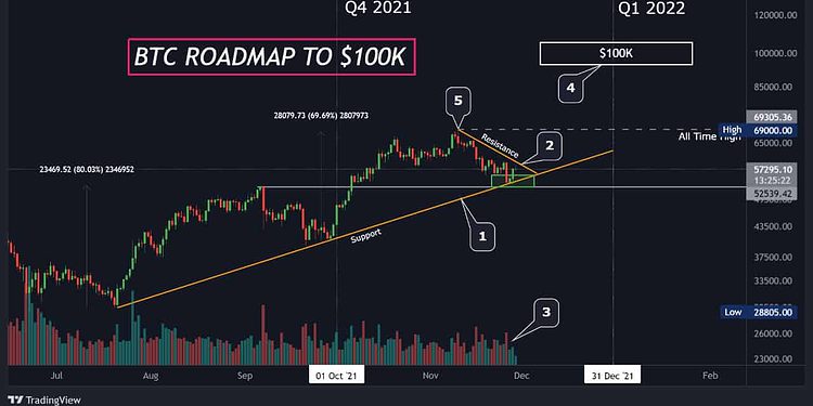 Bitcoin Road to 100k