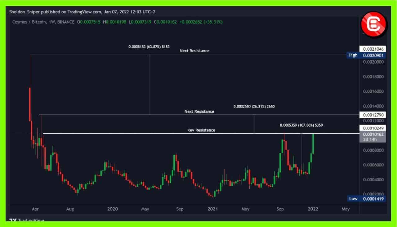 ATOM/BTC chart