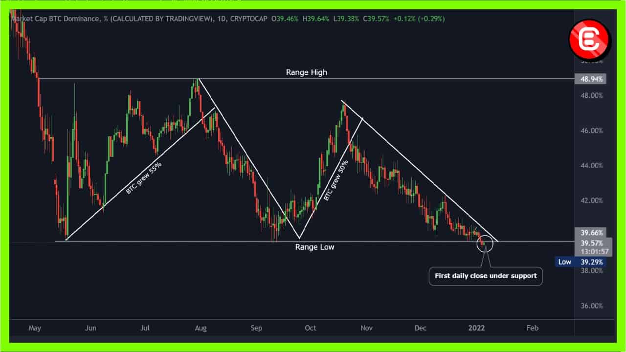 Bitcoin Dominance