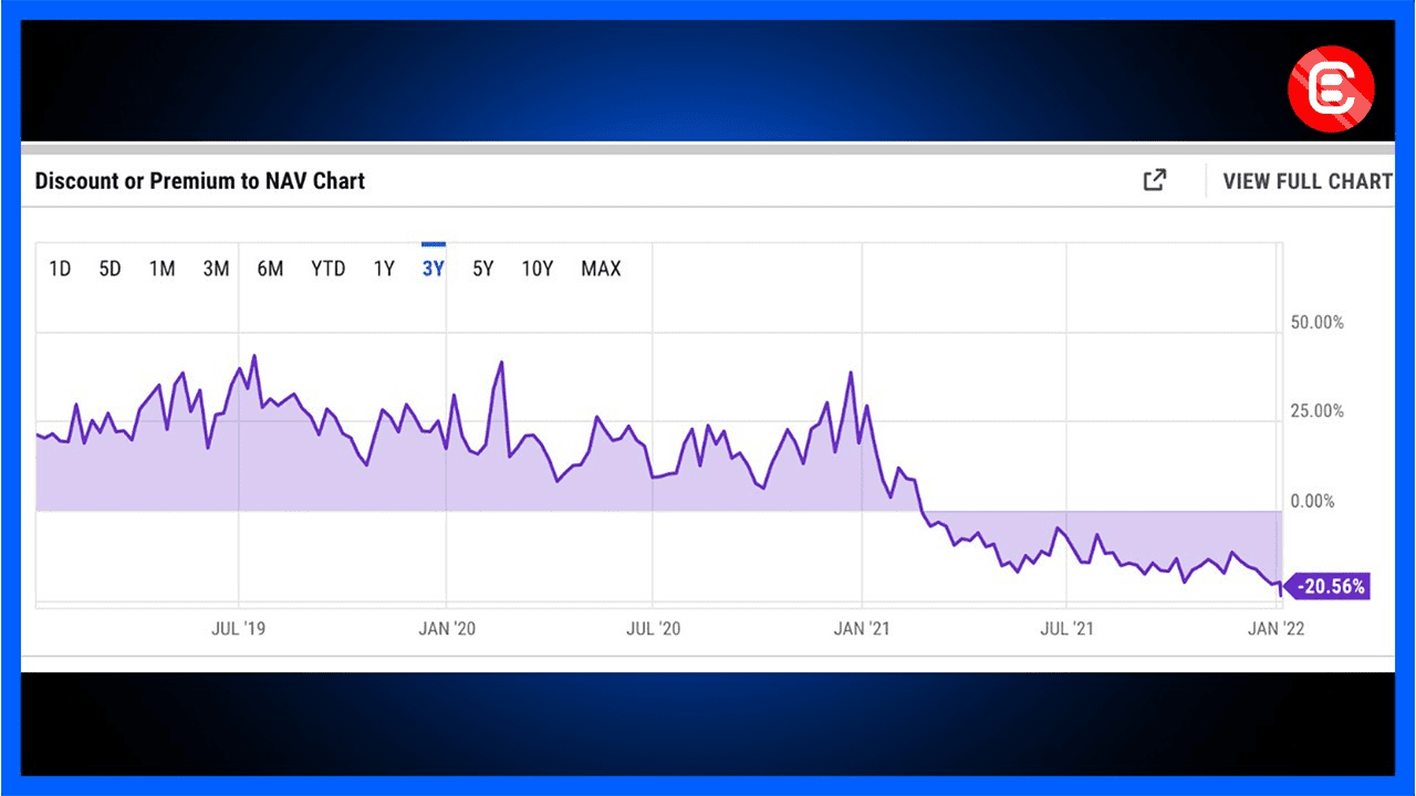 Three year asset chart