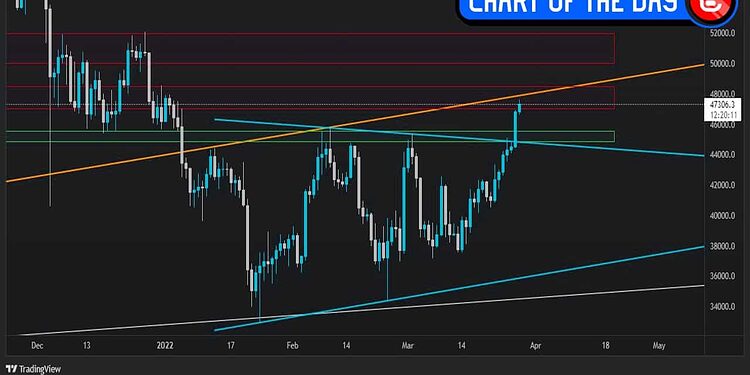 Bitcoin Chart Update