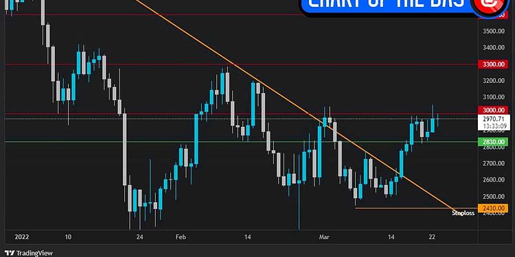 Ethereum chart