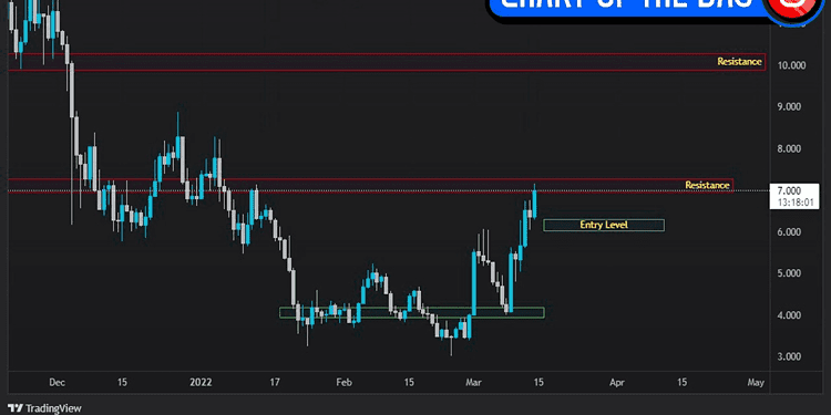 Rune Technical analysis