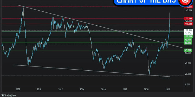 Crude oil update