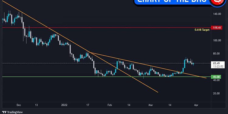 DJ Transport Index Chart