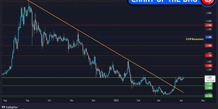 Cardano ADA chart Update