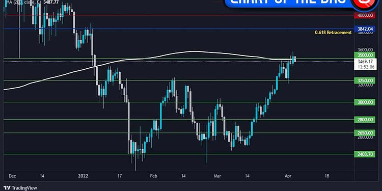 Ethereum Eth Crypto Chart Update