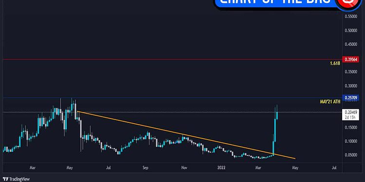 ZILIQA Chart Update